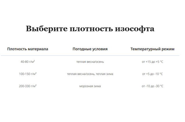 Утеплитель ISOSOFT 34, белый, 60 гр/м2 1